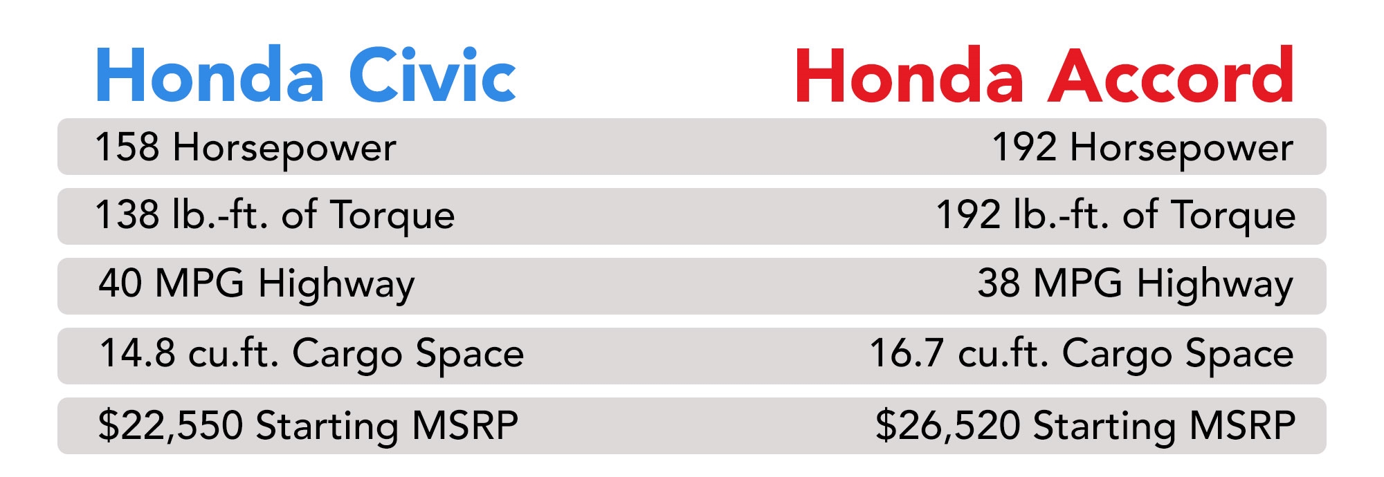 Honda Civic Vs. Honda Accord