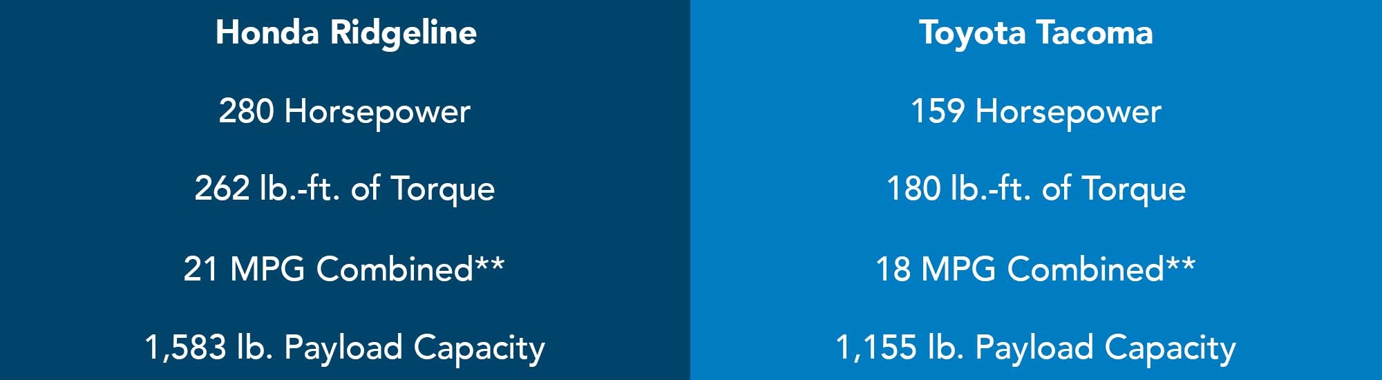 Honda Ridgeline vs. Toyota Tacoma