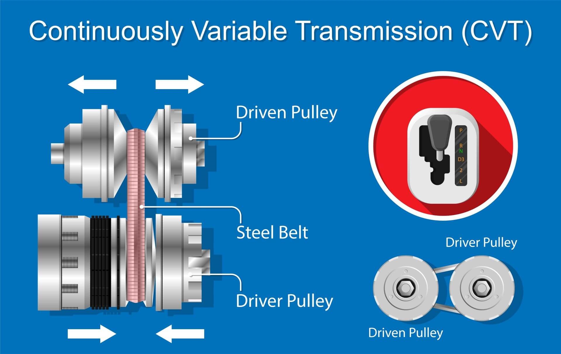 Illustration of labeled diagram of mechanics of a CVT