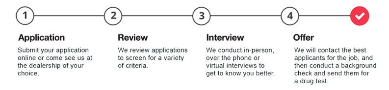 Four Stage Recruitement Process