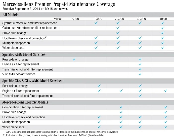 Mercedes-Benz Premier Prepaid Maintenance Coverage