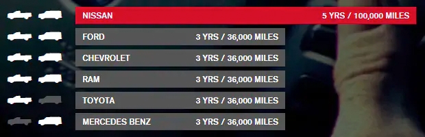 5 Years/100,000 Miles | Coral Springs Nissan in Coral Springs FL