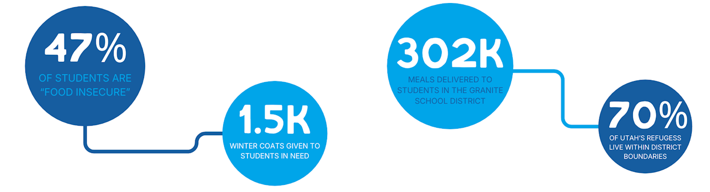 Granite Education Foundation impact statistics