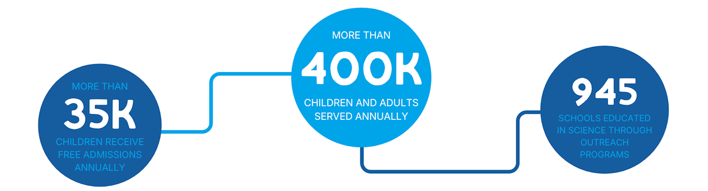 Discovery Gateway Children’s Museum impact statistics