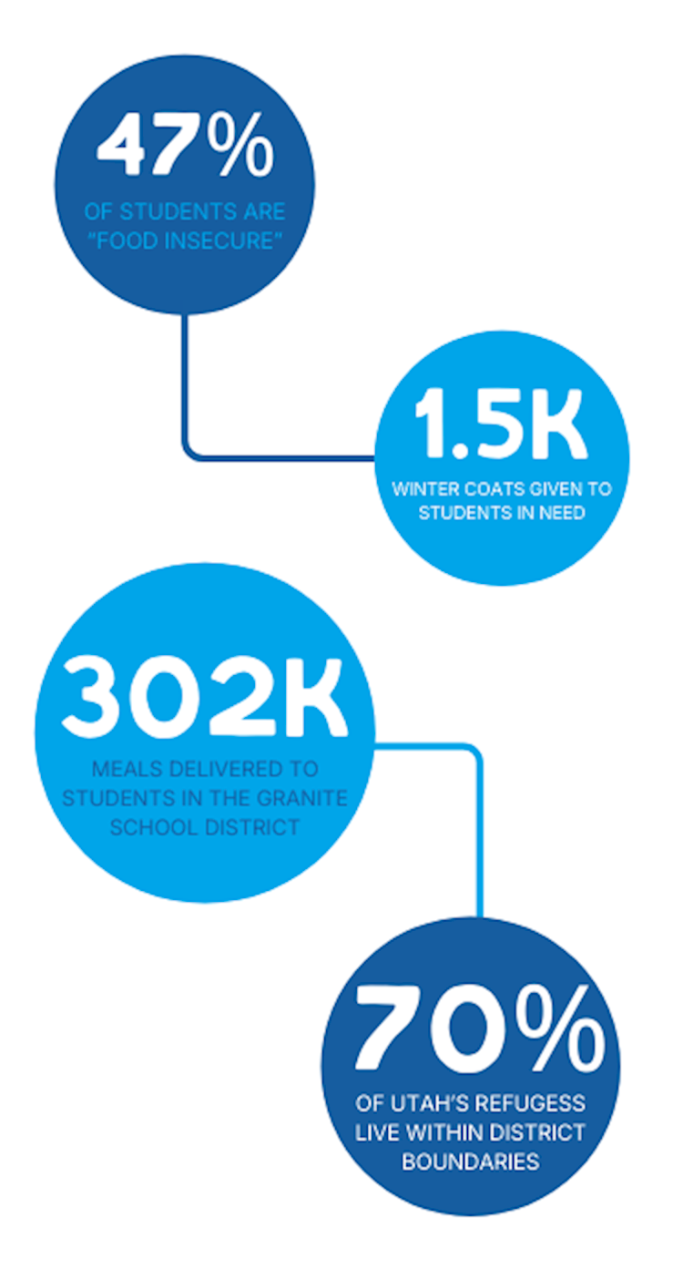 Granite Education Foundation impact statistics
