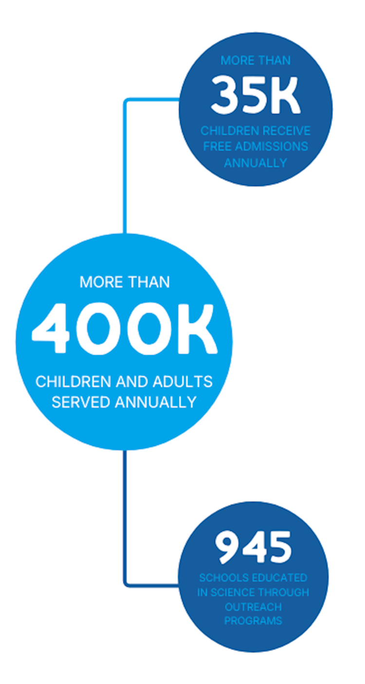 Discovery Gateway Children’s Museum impact statistics