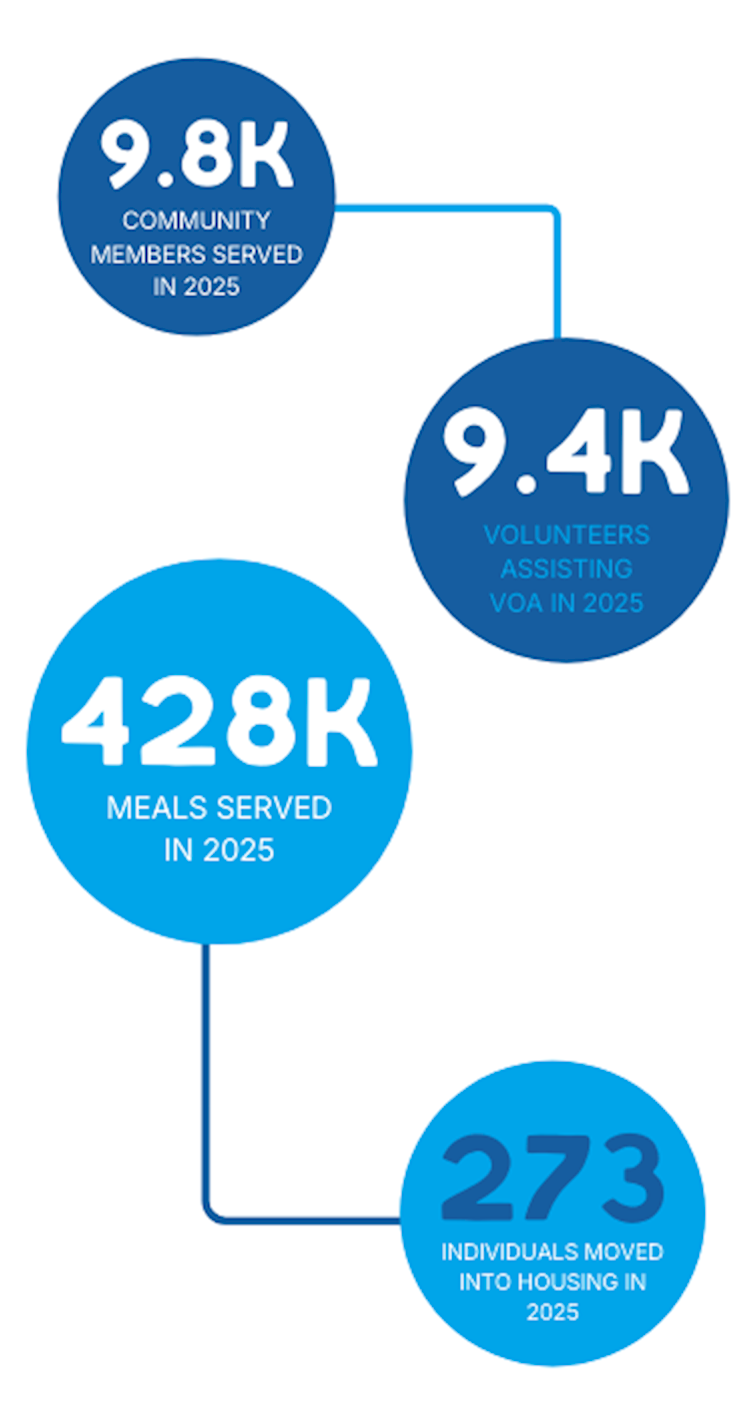 Volunteers of America Utah impact statistics