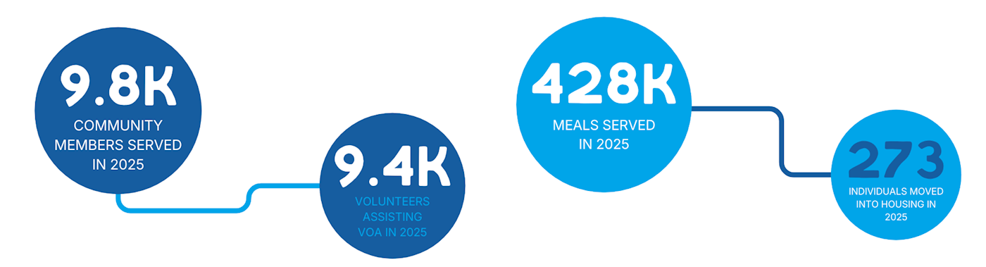 Volunteers of America Utah impact statistics