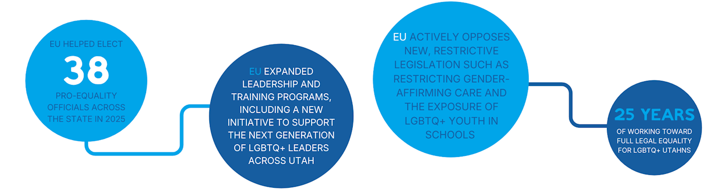 Equality Utah impact statistics