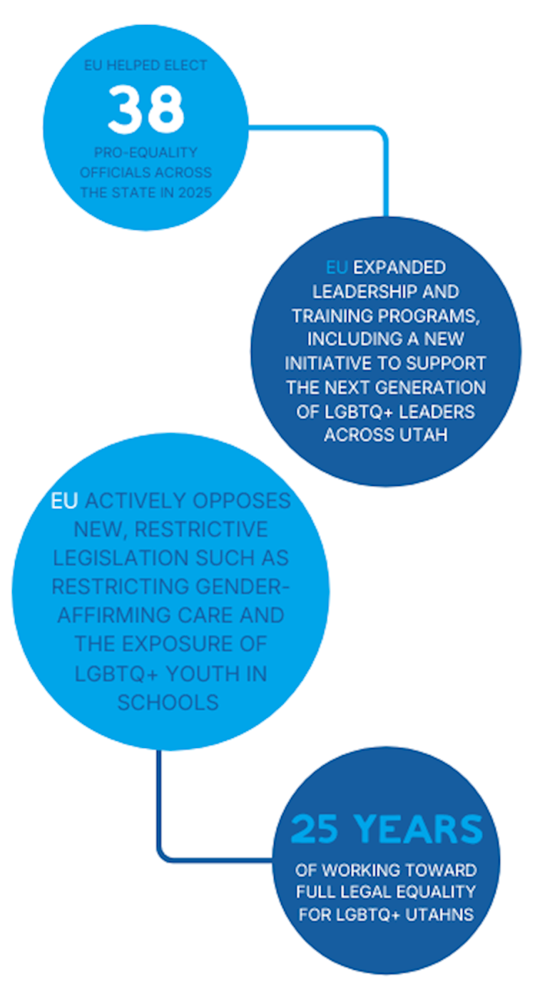 Equality Utah impact statistics
