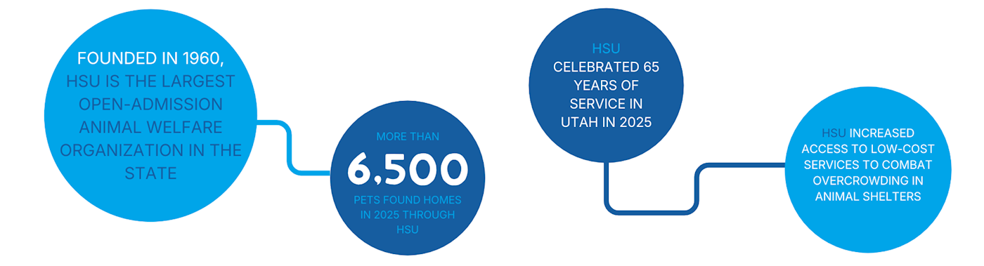 The Humane Society of Utah impact statistics
