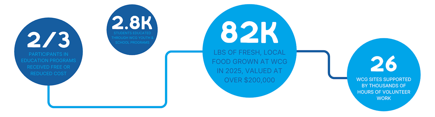 Loves the Earth impact statistics