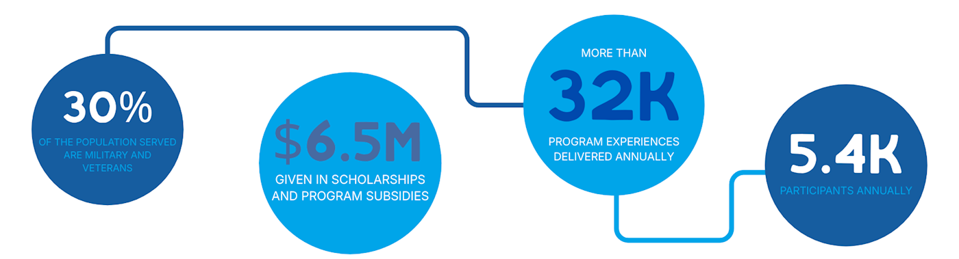 National Ability Center impact statistics