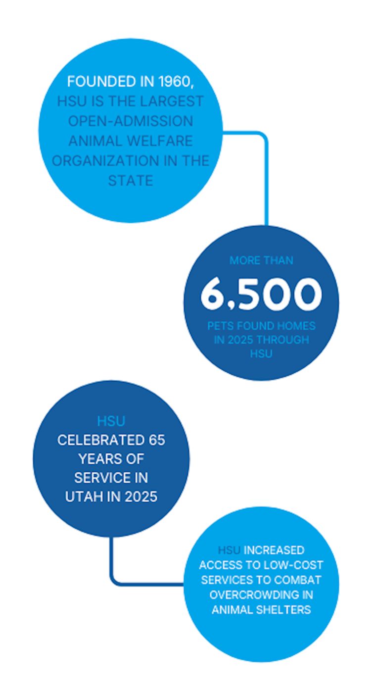 The Humane Society of Utah impact statistics