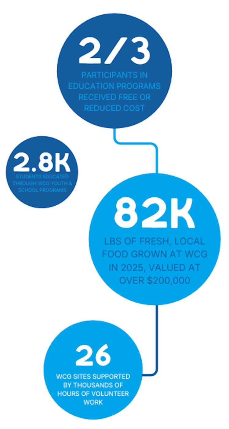 Loves the Earth impact statistics