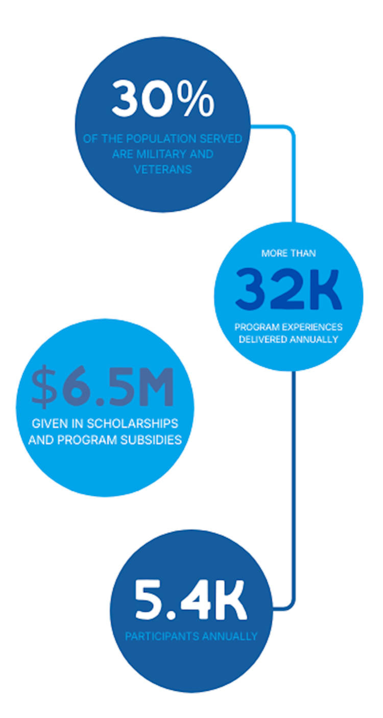 National Ability Center impact statistics