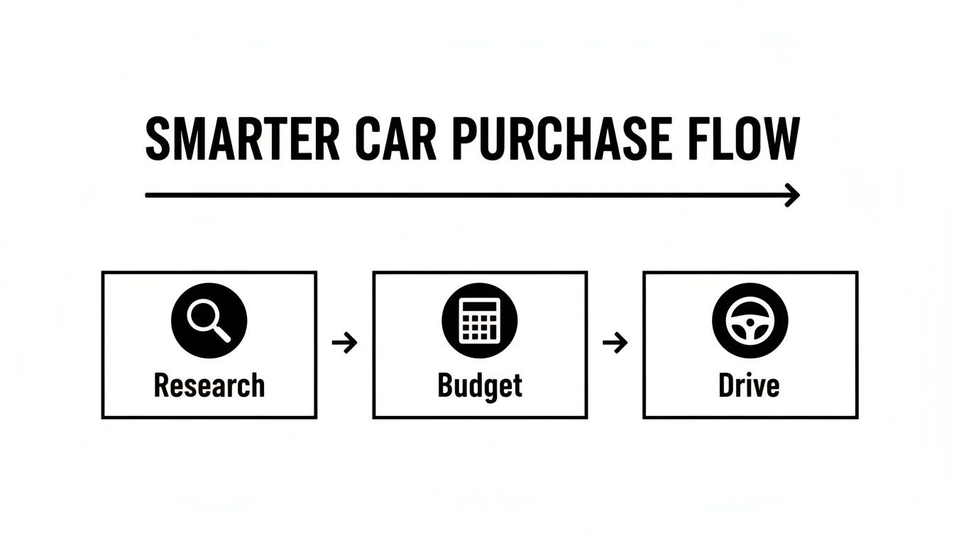 Flowchart illustrating a smarter car purchase process with steps: Research, Budget, and Drive.