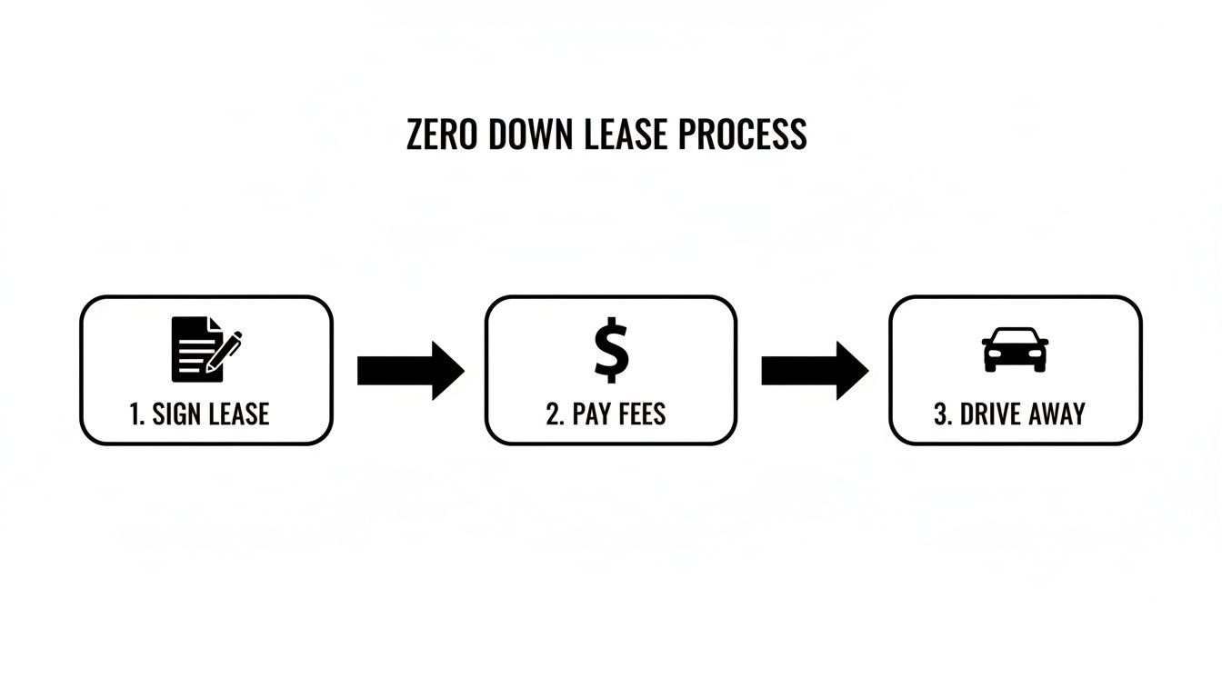 An illustration showing a three-step zero down lease process: sign lease, pay fees, and drive away.