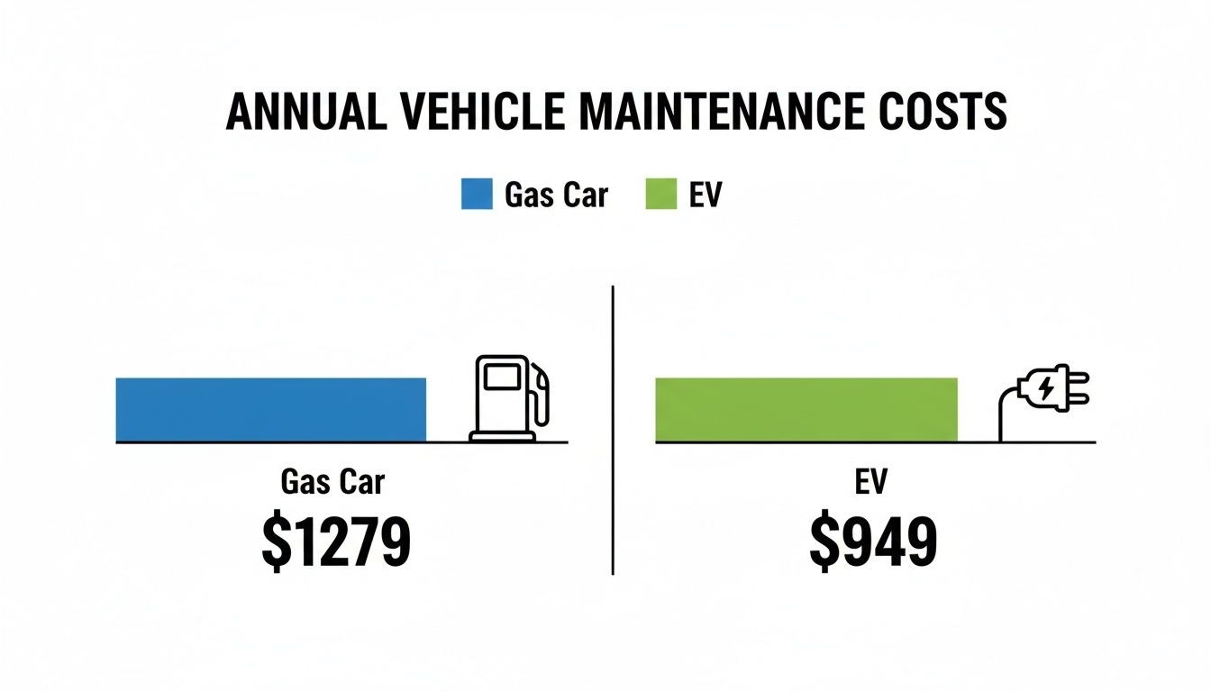 Bar chart comparing annual vehicle maintenance costs: gas cars at $1279 and EVs at $949.