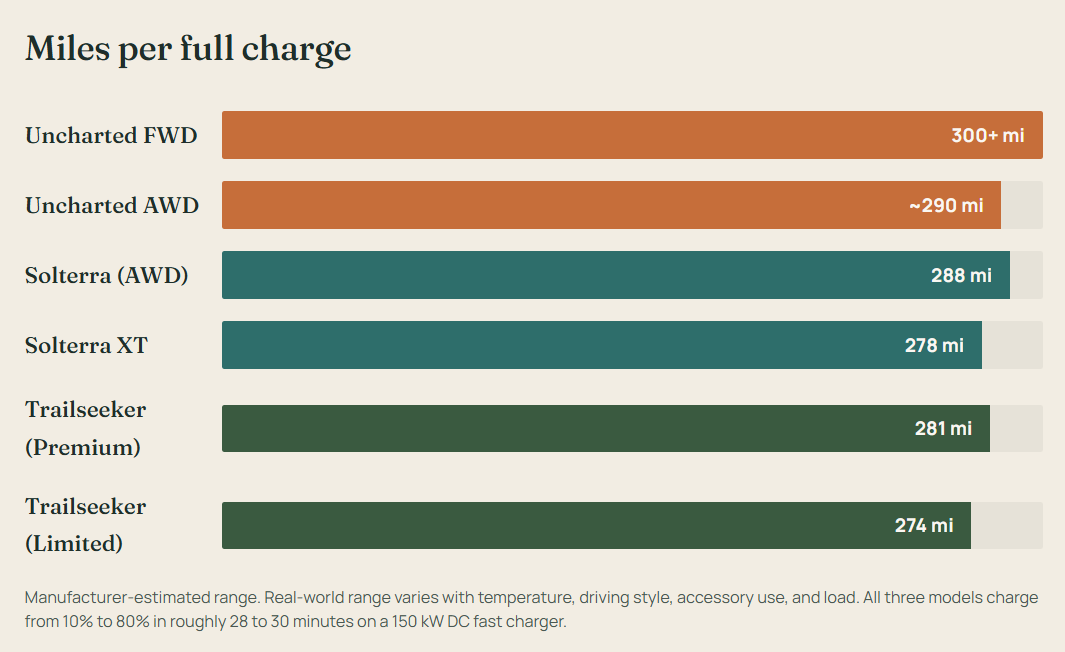 Miles Per Full Charge
