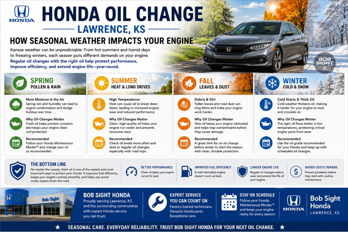 Honda oil change service in Lawrence Kansas at Bob Sight Honda with seasonal engine maintenance and synthetic oil protection for Kansas weather conditions
