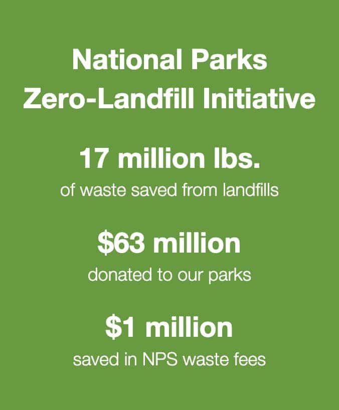 Subaru National Parks Zero-Landfill Initiative Statistics Centennial Subaru Las Vegas NV