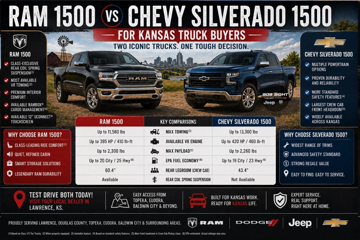 Ram 1500 vs Chevy Silverado 1500: Which Truck Wins for Kansas Buyers?