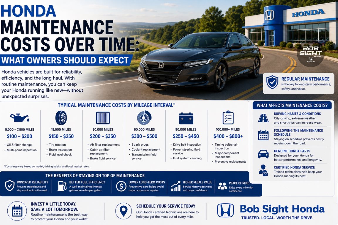 Honda Maintenance Costs Over Time: What Owners Should Expect