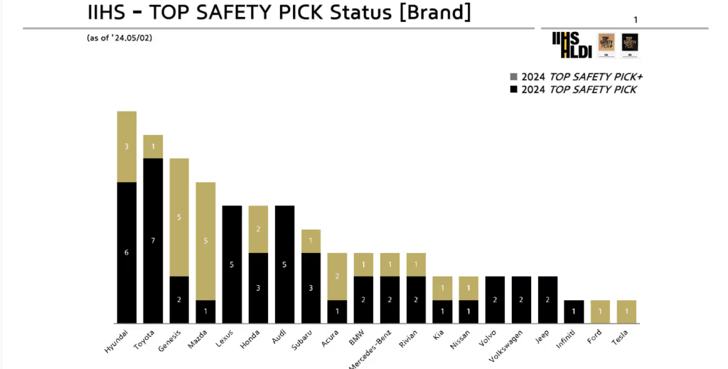 hyundai safety awards compared to other brands