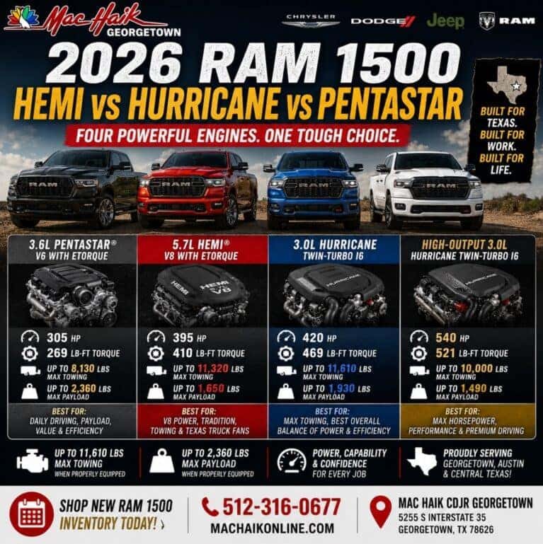 2026 RAM 1500 HEMI vs Hurricane vs Pentastar engine comparison