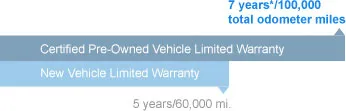 Honda Certified Pre-Owned Non-Powertrain Coverage Chart (After Warranty Expired)