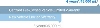 Honda Certified Pre-Owned Non-Powertrain Coverage Chart (Within Warranty)