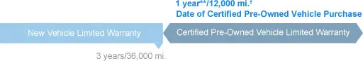 Honda Certified Pre-Owned Powertrain Coverage Chart